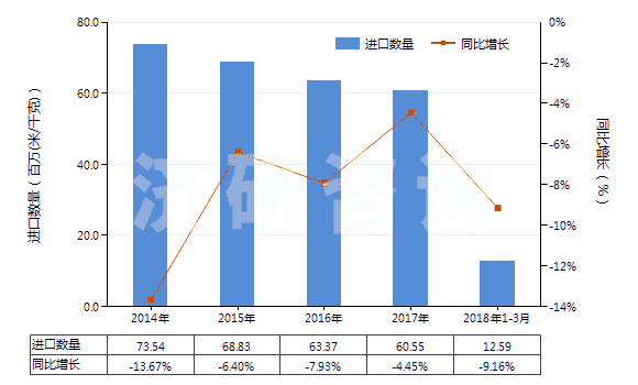 2014-2018年3月中國(guó)聚酯變形長(zhǎng)絲≥85％染色布(HS54075200)進(jìn)口量及增速統(tǒng)計(jì)